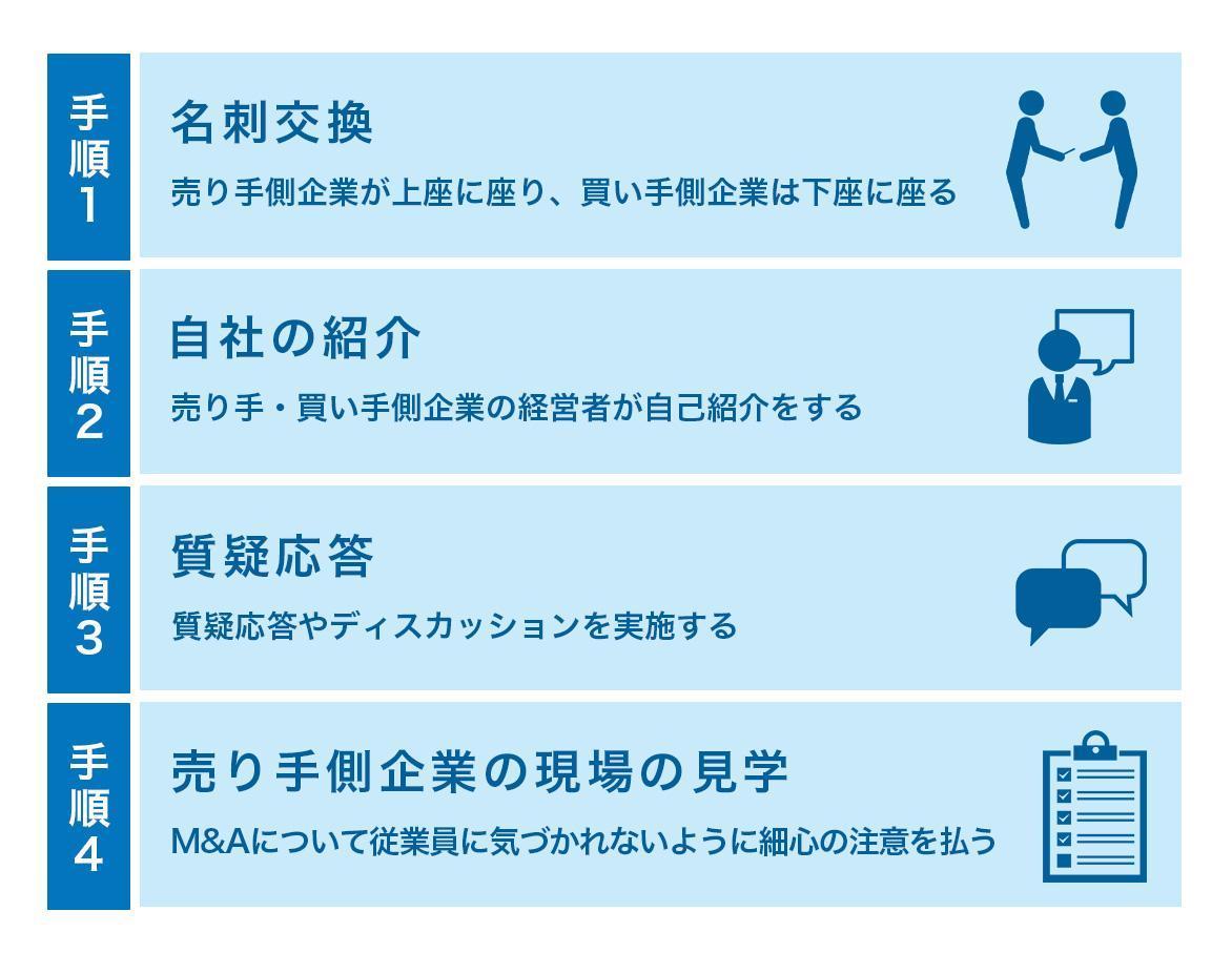 M&Aのトップ面談当日の流れ